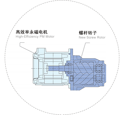 一體軸直連結構，節能省電5%
